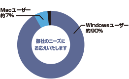 御社のニーズにお応えします