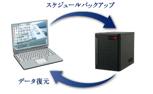 PCバックアップ機能
